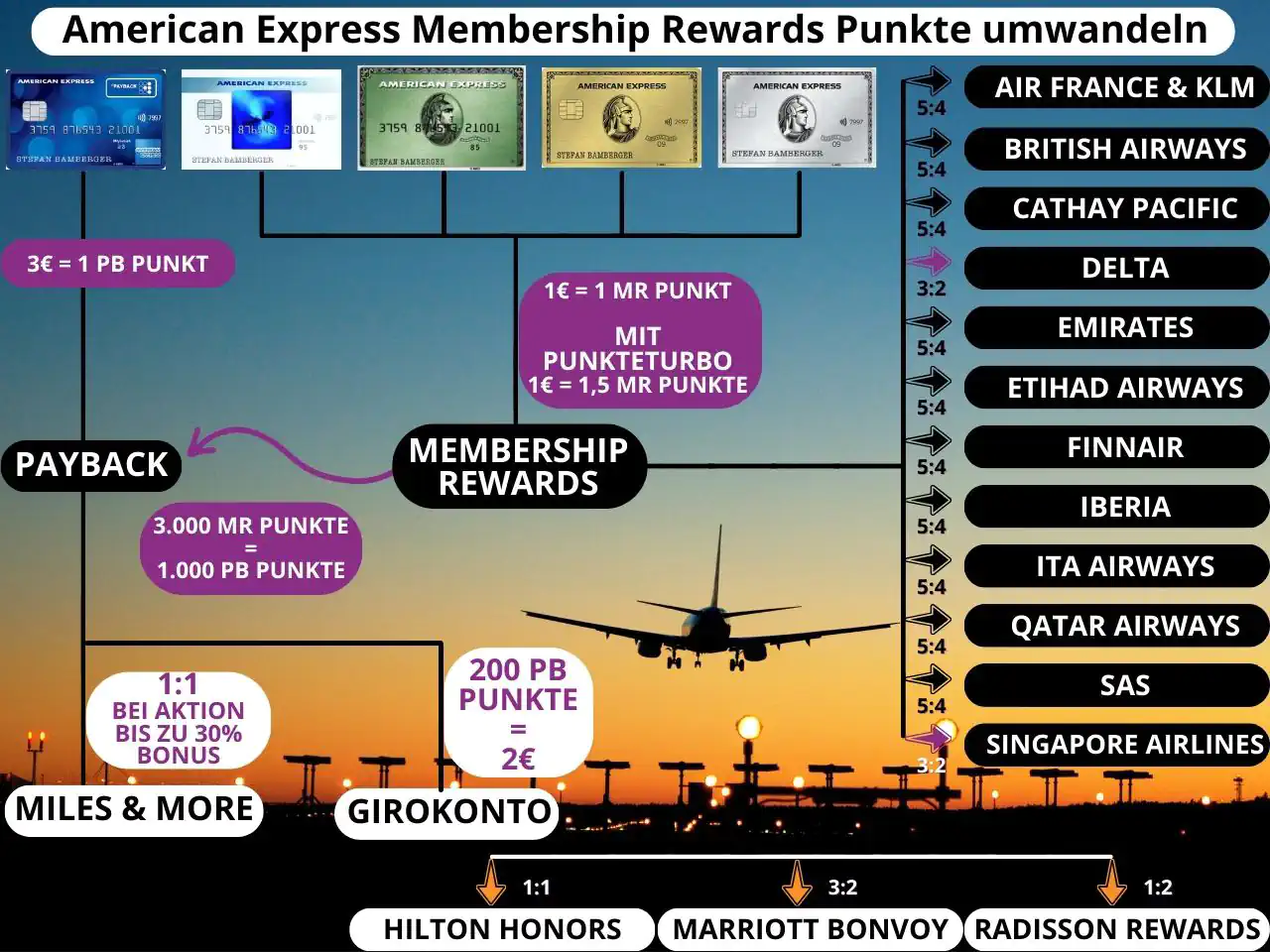 American Express Membership Rewards umwandeln